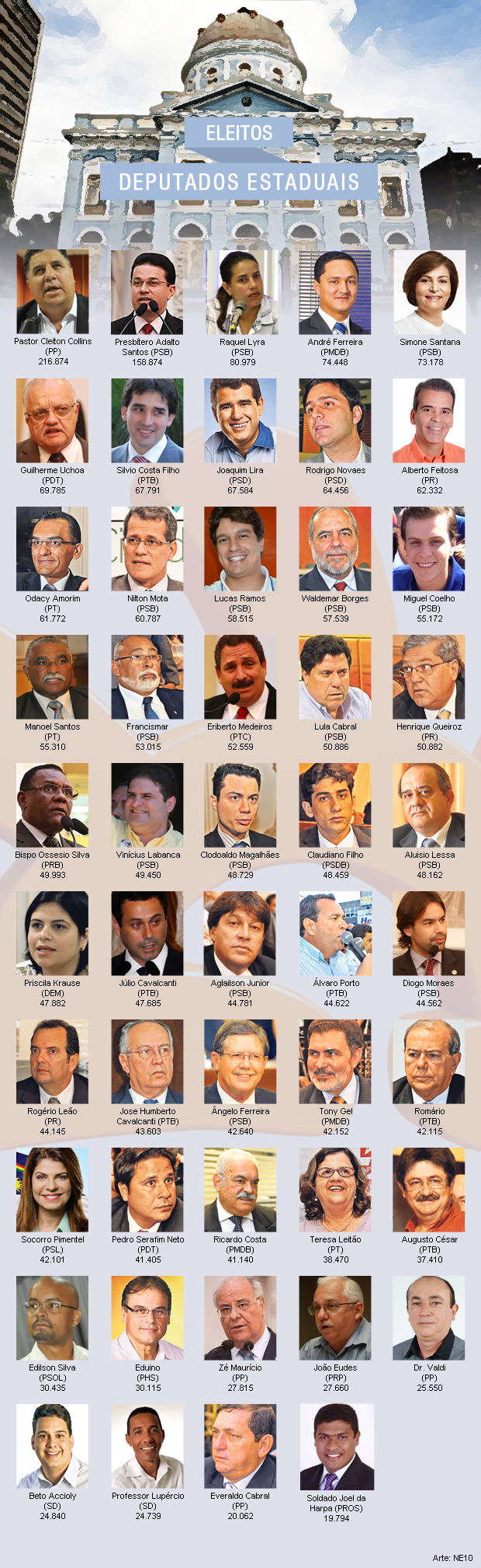 Pastor Cleiton Collins (PP), Presbítero Adalto Santos (PSB), Raquel Lyra (PSB), André Ferreira (PMDB), Simone Santana (PSB), Guilherme Uchoa (PDT), Silvio Costa Filho (PTB), Joaquim Lira (PSD), Rodrigo Novaes (PSD), Alberto Feitosa (PR), Odacy Amorim (PT), Nilton Mota (PSB), Lucas Ramos (PSB), Waldemar Borges (PSB), Manoel Santos (PT), Miguel Coelho (PSB), Franscimar (PSB), Eriberto Medeiros (PTC), Lula Cabral (PSB), Henrique Queiroz (PR), Bispo Ossesio Silva (PRB), Vinícius Labanca (PSB), Clodoaldo Magalhães (PSB), Claudiano Filho (PSDB), Aluisio Lessa (PSB), Priscila Krause (DEM), Júlio Cavalcanti (PTB), Aglaison Júnior (PSB), Álvaro Porto (PTB), Diogo Moraes (PSB), Rogério Leão (PR), Jose Humberto Cavalcanti (PTB), Ângelo Ferreira (PSB), Tony Gel (PMDB), Romário (PTB), Socorro Pimentel (PSL), Pedro Serafim Neto (PDT), Ricardo Costa (PMDB), Teresa Leitão (PT), Augusto César (PTB), Edilson Silva (PSOL), Eduino (PHS), Zé Maurício (PP), João Eudes (PRP), Dr. Valdi (PP), Beto Acioly (SD), Professor Lupércio (SD), Everaldo Cabral (PP), Soldado Joel da Harpa (PROS)